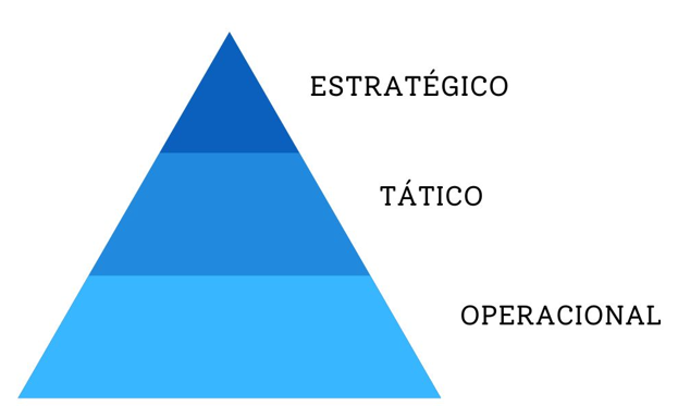 Planejamento estrategico, tático e operacional