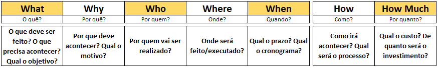 As 7 questões do 5W2H no plano de ação